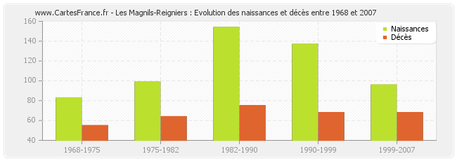 Les Magnils-Reigniers : Evolution des naissances et décès entre 1968 et 2007